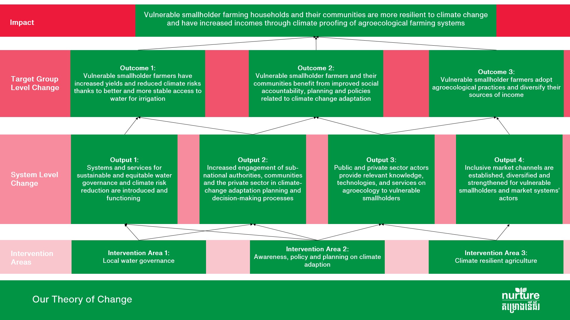 Theory of Change